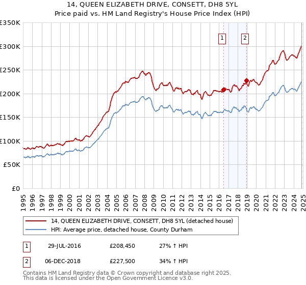 14, QUEEN ELIZABETH DRIVE, CONSETT, DH8 5YL: Price paid vs HM Land Registry's House Price Index