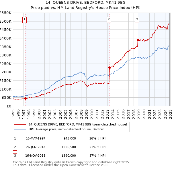 14, QUEENS DRIVE, BEDFORD, MK41 9BG: Price paid vs HM Land Registry's House Price Index