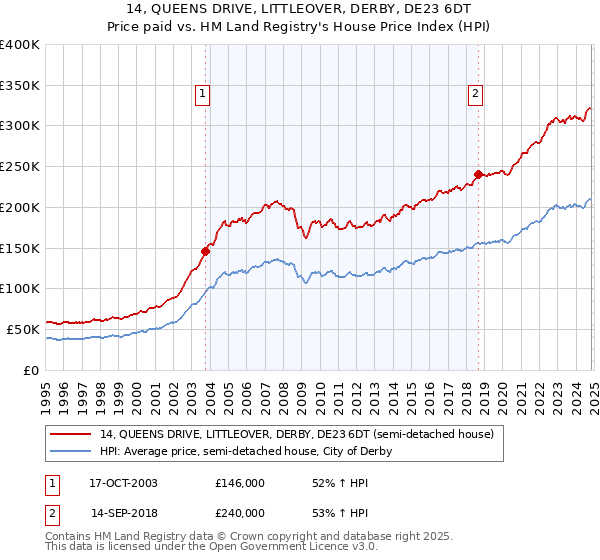 14, QUEENS DRIVE, LITTLEOVER, DERBY, DE23 6DT: Price paid vs HM Land Registry's House Price Index