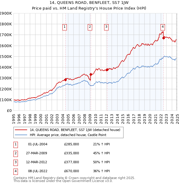 14, QUEENS ROAD, BENFLEET, SS7 1JW: Price paid vs HM Land Registry's House Price Index