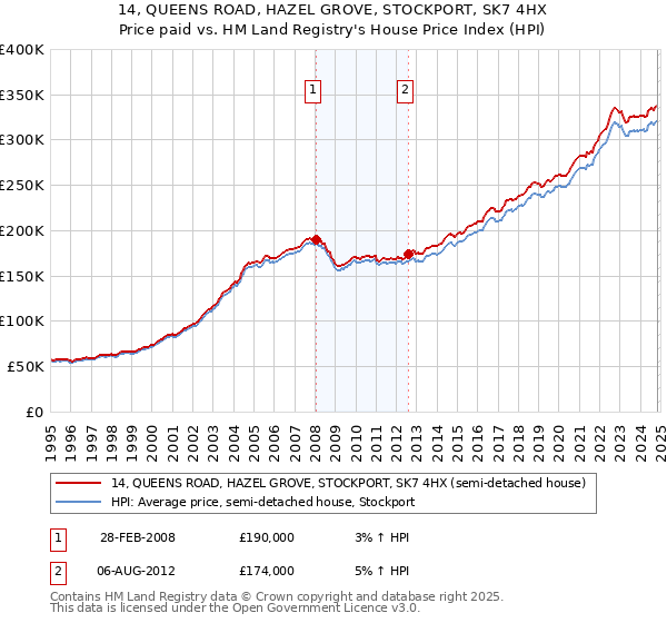 14, QUEENS ROAD, HAZEL GROVE, STOCKPORT, SK7 4HX: Price paid vs HM Land Registry's House Price Index