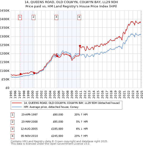 14, QUEENS ROAD, OLD COLWYN, COLWYN BAY, LL29 9DH: Price paid vs HM Land Registry's House Price Index