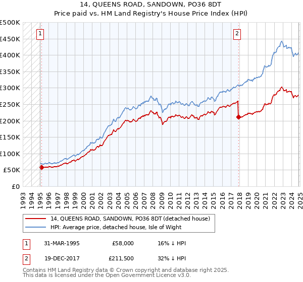 14, QUEENS ROAD, SANDOWN, PO36 8DT: Price paid vs HM Land Registry's House Price Index