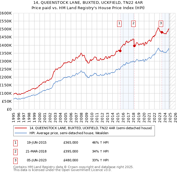 14, QUEENSTOCK LANE, BUXTED, UCKFIELD, TN22 4AR: Price paid vs HM Land Registry's House Price Index