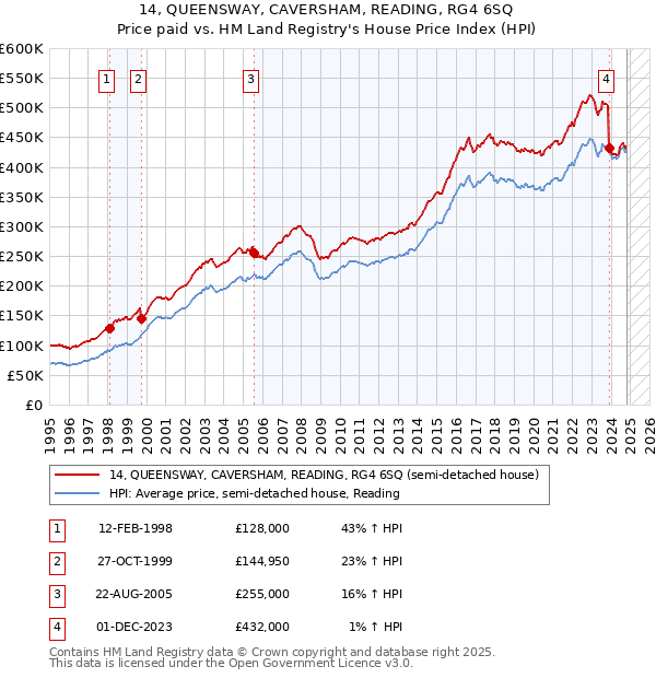 14, QUEENSWAY, CAVERSHAM, READING, RG4 6SQ: Price paid vs HM Land Registry's House Price Index