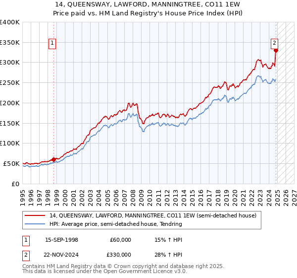 14, QUEENSWAY, LAWFORD, MANNINGTREE, CO11 1EW: Price paid vs HM Land Registry's House Price Index