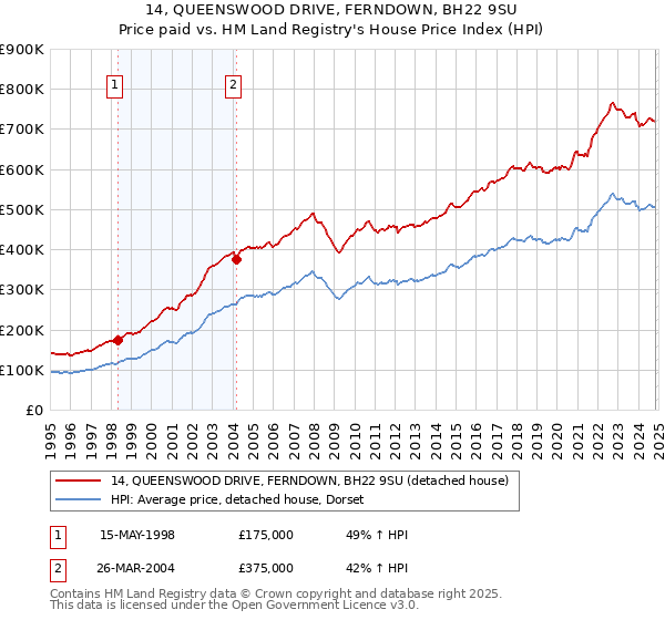 14, QUEENSWOOD DRIVE, FERNDOWN, BH22 9SU: Price paid vs HM Land Registry's House Price Index