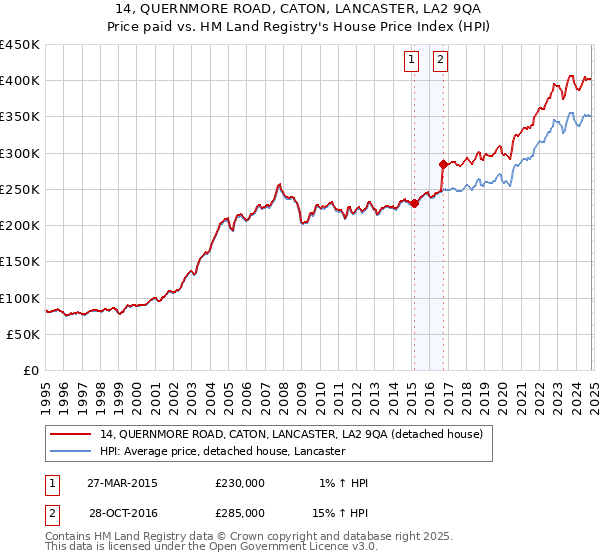 14, QUERNMORE ROAD, CATON, LANCASTER, LA2 9QA: Price paid vs HM Land Registry's House Price Index