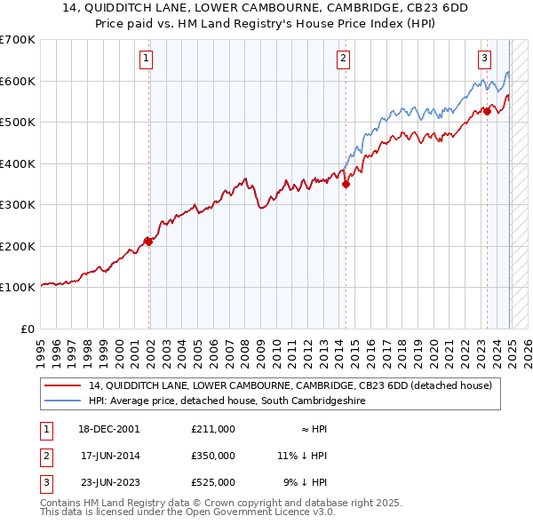 14, QUIDDITCH LANE, LOWER CAMBOURNE, CAMBRIDGE, CB23 6DD: Price paid vs HM Land Registry's House Price Index