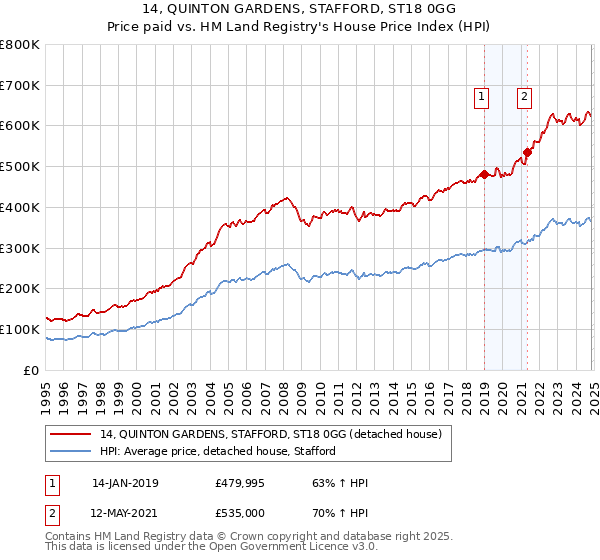 14, QUINTON GARDENS, STAFFORD, ST18 0GG: Price paid vs HM Land Registry's House Price Index