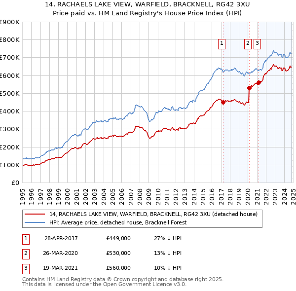 14, RACHAELS LAKE VIEW, WARFIELD, BRACKNELL, RG42 3XU: Price paid vs HM Land Registry's House Price Index