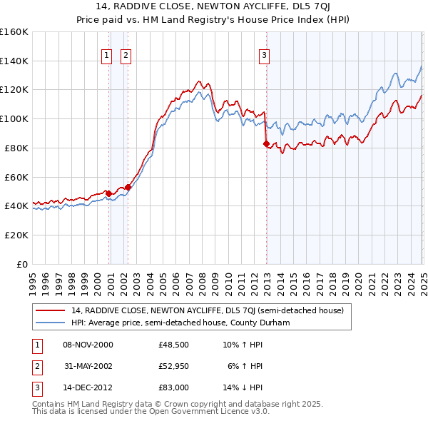 14, RADDIVE CLOSE, NEWTON AYCLIFFE, DL5 7QJ: Price paid vs HM Land Registry's House Price Index