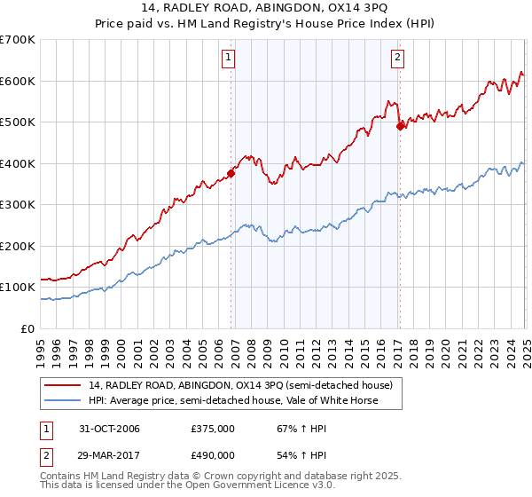 14, RADLEY ROAD, ABINGDON, OX14 3PQ: Price paid vs HM Land Registry's House Price Index