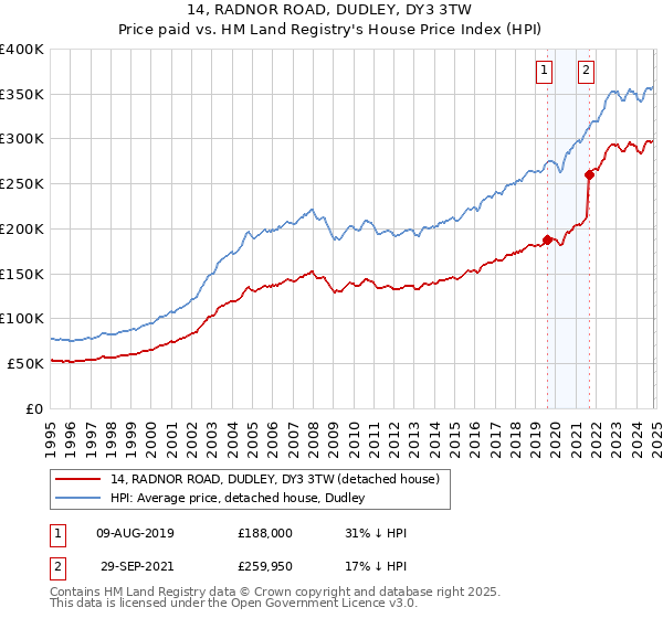 14, RADNOR ROAD, DUDLEY, DY3 3TW: Price paid vs HM Land Registry's House Price Index