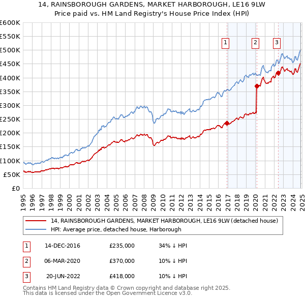 14, RAINSBOROUGH GARDENS, MARKET HARBOROUGH, LE16 9LW: Price paid vs HM Land Registry's House Price Index