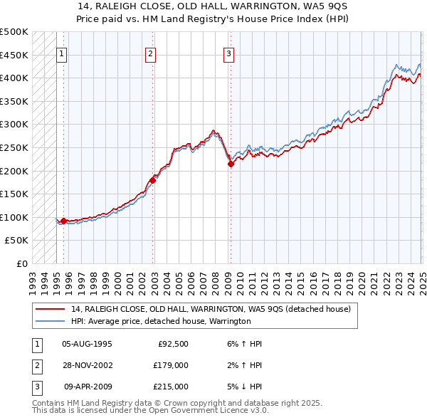 14, RALEIGH CLOSE, OLD HALL, WARRINGTON, WA5 9QS: Price paid vs HM Land Registry's House Price Index