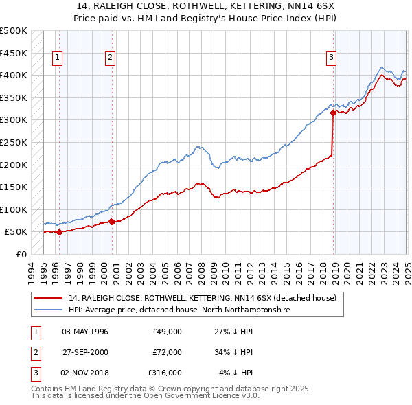 14, RALEIGH CLOSE, ROTHWELL, KETTERING, NN14 6SX: Price paid vs HM Land Registry's House Price Index