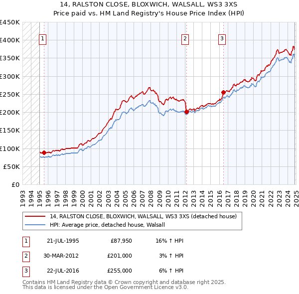 14, RALSTON CLOSE, BLOXWICH, WALSALL, WS3 3XS: Price paid vs HM Land Registry's House Price Index