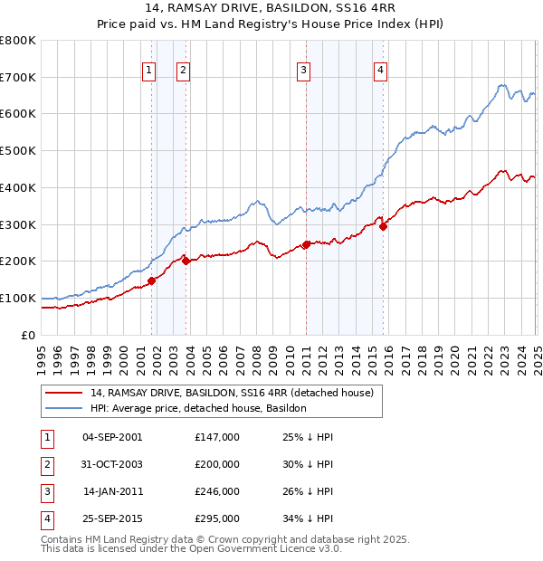 14, RAMSAY DRIVE, BASILDON, SS16 4RR: Price paid vs HM Land Registry's House Price Index