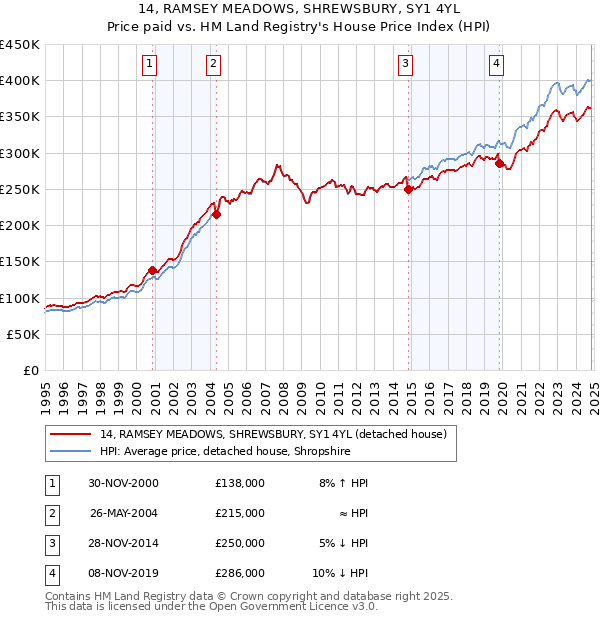 14, RAMSEY MEADOWS, SHREWSBURY, SY1 4YL: Price paid vs HM Land Registry's House Price Index