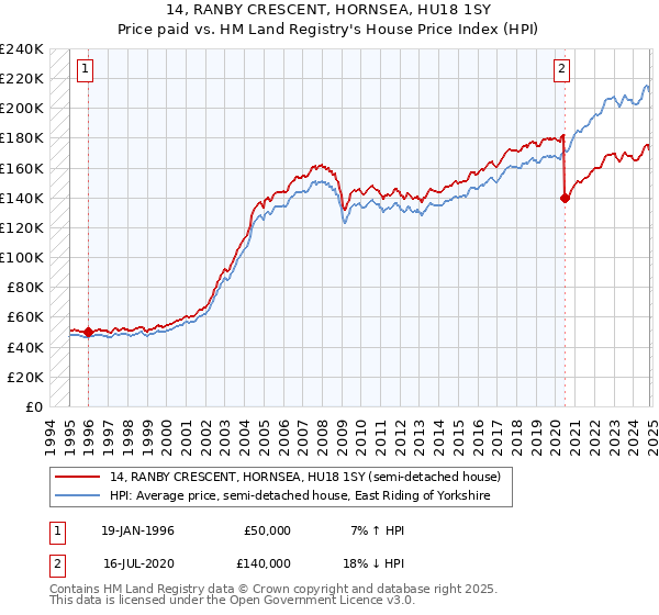 14, RANBY CRESCENT, HORNSEA, HU18 1SY: Price paid vs HM Land Registry's House Price Index