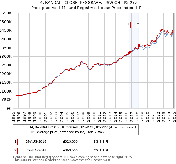 14, RANDALL CLOSE, KESGRAVE, IPSWICH, IP5 2YZ: Price paid vs HM Land Registry's House Price Index