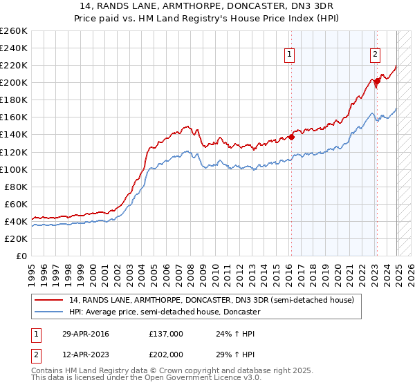 14, RANDS LANE, ARMTHORPE, DONCASTER, DN3 3DR: Price paid vs HM Land Registry's House Price Index