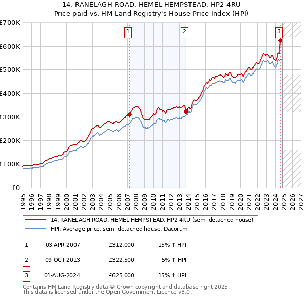 14, RANELAGH ROAD, HEMEL HEMPSTEAD, HP2 4RU: Price paid vs HM Land Registry's House Price Index