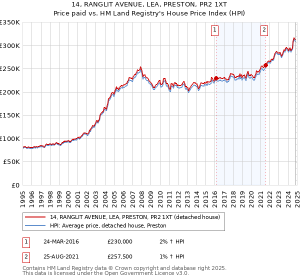 14, RANGLIT AVENUE, LEA, PRESTON, PR2 1XT: Price paid vs HM Land Registry's House Price Index