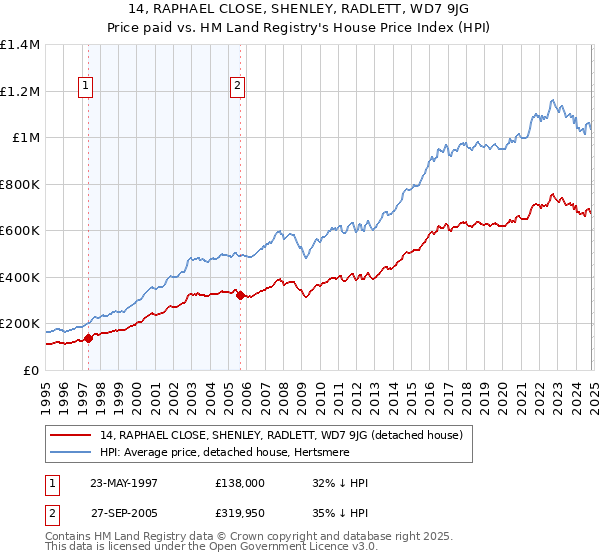 14, RAPHAEL CLOSE, SHENLEY, RADLETT, WD7 9JG: Price paid vs HM Land Registry's House Price Index