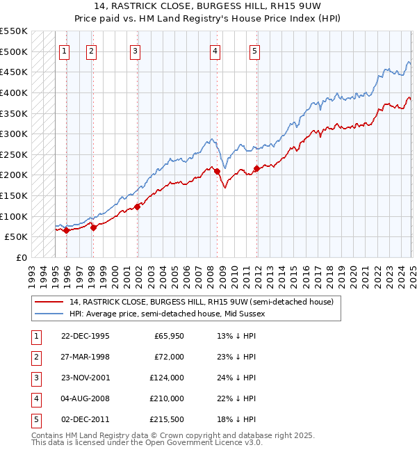 14, RASTRICK CLOSE, BURGESS HILL, RH15 9UW: Price paid vs HM Land Registry's House Price Index