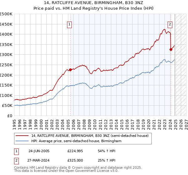 14, RATCLIFFE AVENUE, BIRMINGHAM, B30 3NZ: Price paid vs HM Land Registry's House Price Index