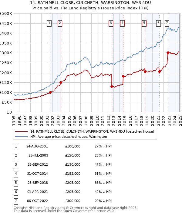 14, RATHMELL CLOSE, CULCHETH, WARRINGTON, WA3 4DU: Price paid vs HM Land Registry's House Price Index