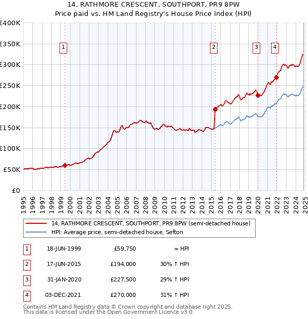 14, RATHMORE CRESCENT, SOUTHPORT, PR9 8PW: Price paid vs HM Land Registry's House Price Index