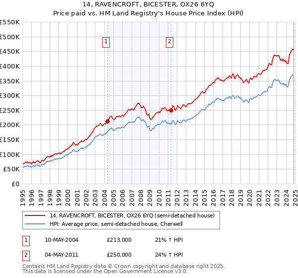 14, RAVENCROFT, BICESTER, OX26 6YQ: Price paid vs HM Land Registry's House Price Index