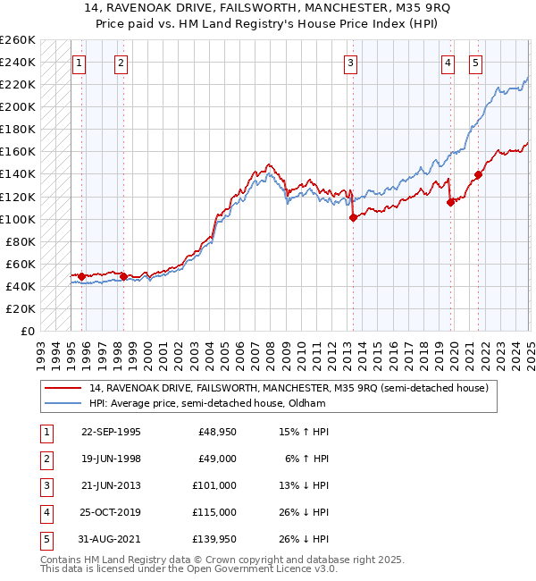 14, RAVENOAK DRIVE, FAILSWORTH, MANCHESTER, M35 9RQ: Price paid vs HM Land Registry's House Price Index