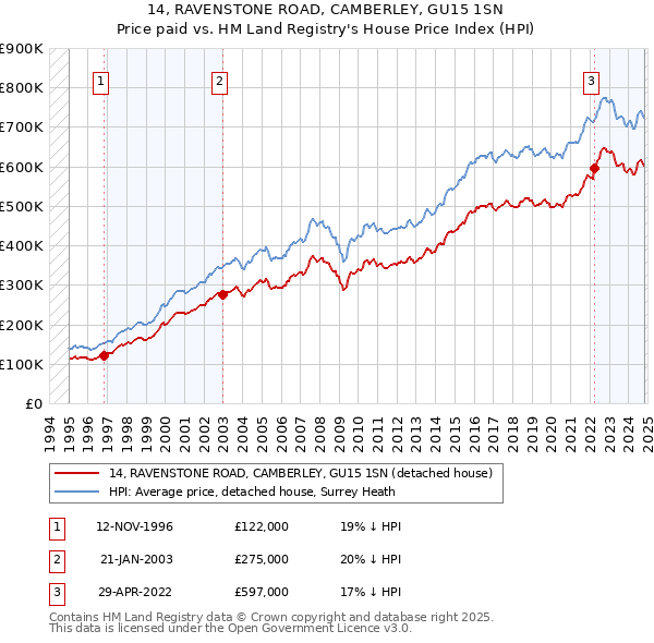 14, RAVENSTONE ROAD, CAMBERLEY, GU15 1SN: Price paid vs HM Land Registry's House Price Index