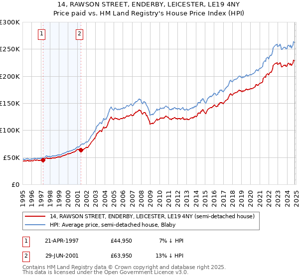 14, RAWSON STREET, ENDERBY, LEICESTER, LE19 4NY: Price paid vs HM Land Registry's House Price Index