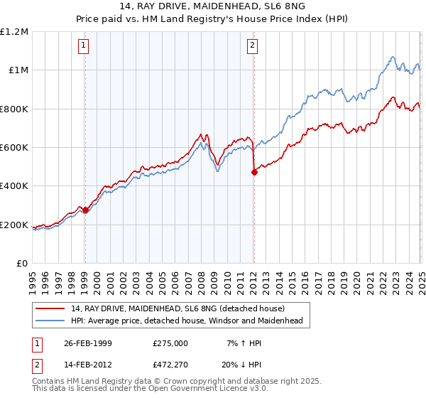 14, RAY DRIVE, MAIDENHEAD, SL6 8NG: Price paid vs HM Land Registry's House Price Index