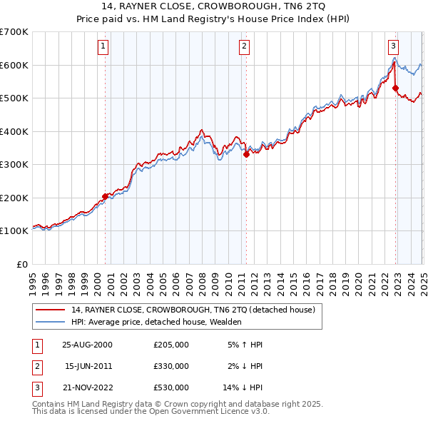 14, RAYNER CLOSE, CROWBOROUGH, TN6 2TQ: Price paid vs HM Land Registry's House Price Index