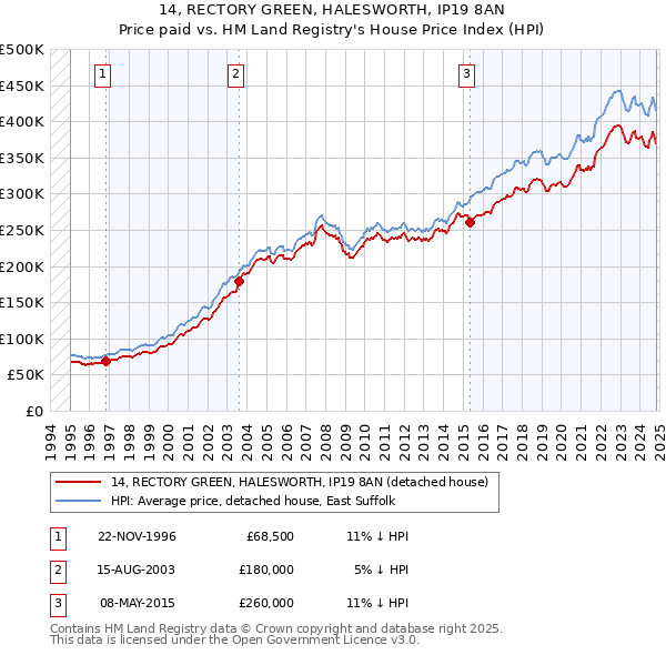 14, RECTORY GREEN, HALESWORTH, IP19 8AN: Price paid vs HM Land Registry's House Price Index