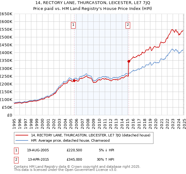 14, RECTORY LANE, THURCASTON, LEICESTER, LE7 7JQ: Price paid vs HM Land Registry's House Price Index