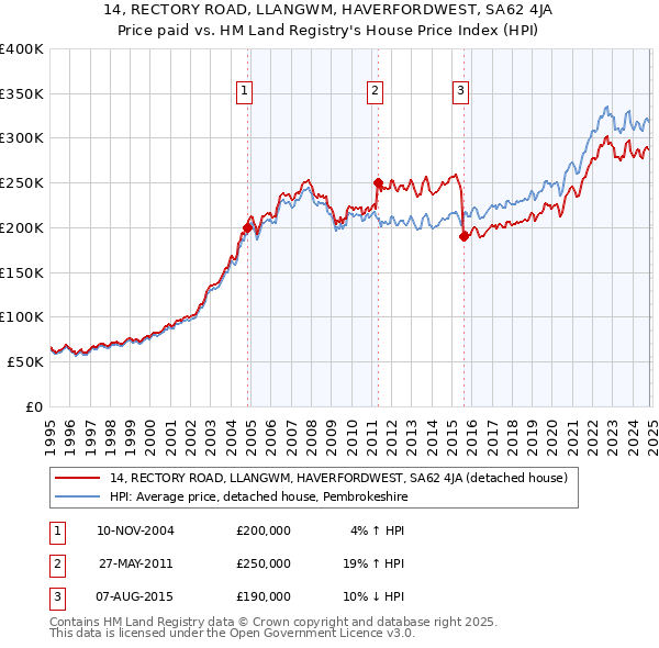 14, RECTORY ROAD, LLANGWM, HAVERFORDWEST, SA62 4JA: Price paid vs HM Land Registry's House Price Index