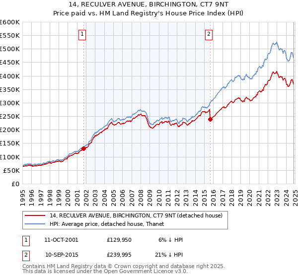 14, RECULVER AVENUE, BIRCHINGTON, CT7 9NT: Price paid vs HM Land Registry's House Price Index