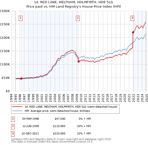 14, RED LANE, MELTHAM, HOLMFIRTH, HD9 5LG: Price paid vs HM Land Registry's House Price Index