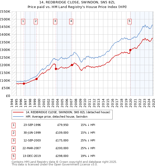 14, REDBRIDGE CLOSE, SWINDON, SN5 8ZL: Price paid vs HM Land Registry's House Price Index