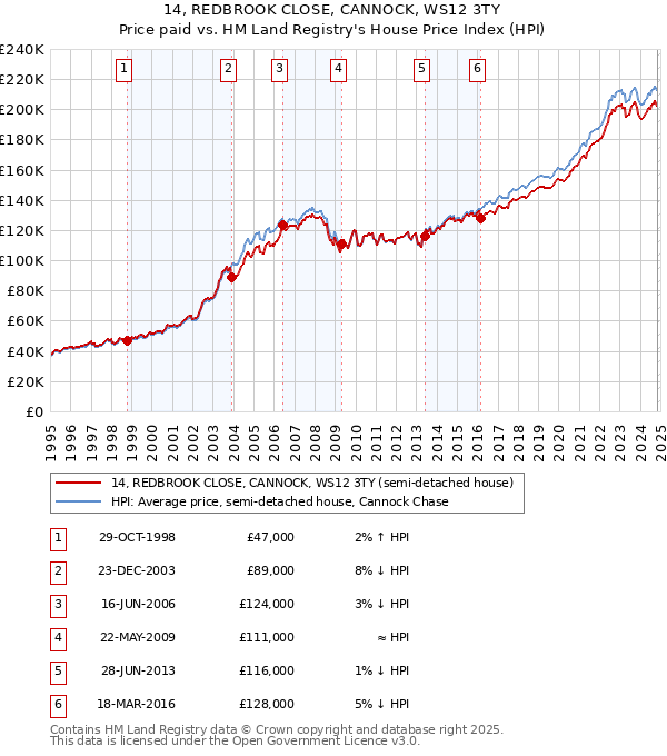 14, REDBROOK CLOSE, CANNOCK, WS12 3TY: Price paid vs HM Land Registry's House Price Index