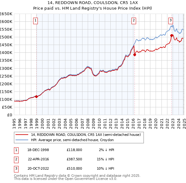 14, REDDOWN ROAD, COULSDON, CR5 1AX: Price paid vs HM Land Registry's House Price Index