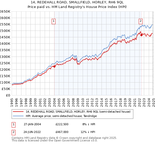 14, REDEHALL ROAD, SMALLFIELD, HORLEY, RH6 9QL: Price paid vs HM Land Registry's House Price Index