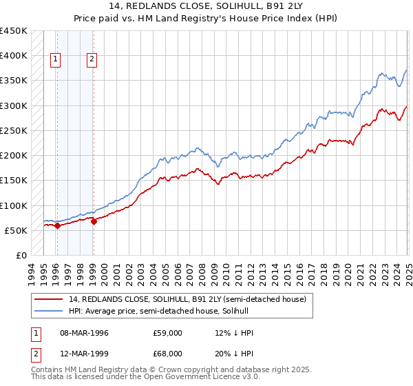 14, REDLANDS CLOSE, SOLIHULL, B91 2LY: Price paid vs HM Land Registry's House Price Index